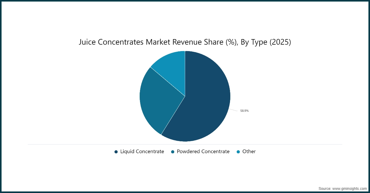Доля рынка концентрированных соков по типу (%), 2025