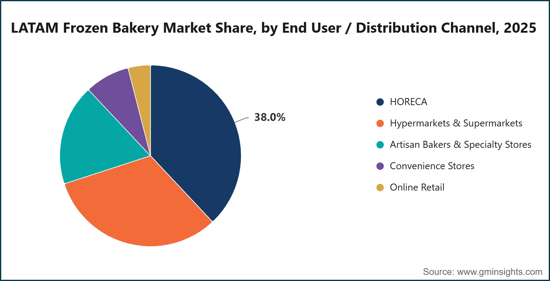 LATAM Frozen Bakery Market Share, by End User / Distribution Channel, 2025