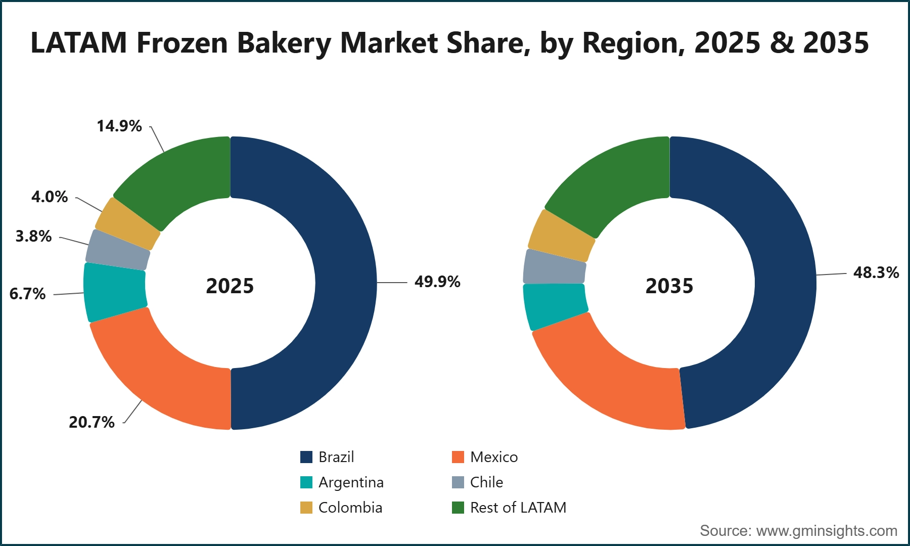 LATAM Frozen Bakery Market Share, by Region, 2025 & 2035