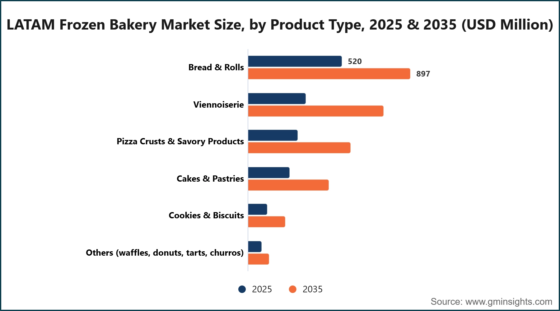 LATAM Frozen Bakery Market Size, by Product Type, 2025 & 2035 (USD Million)