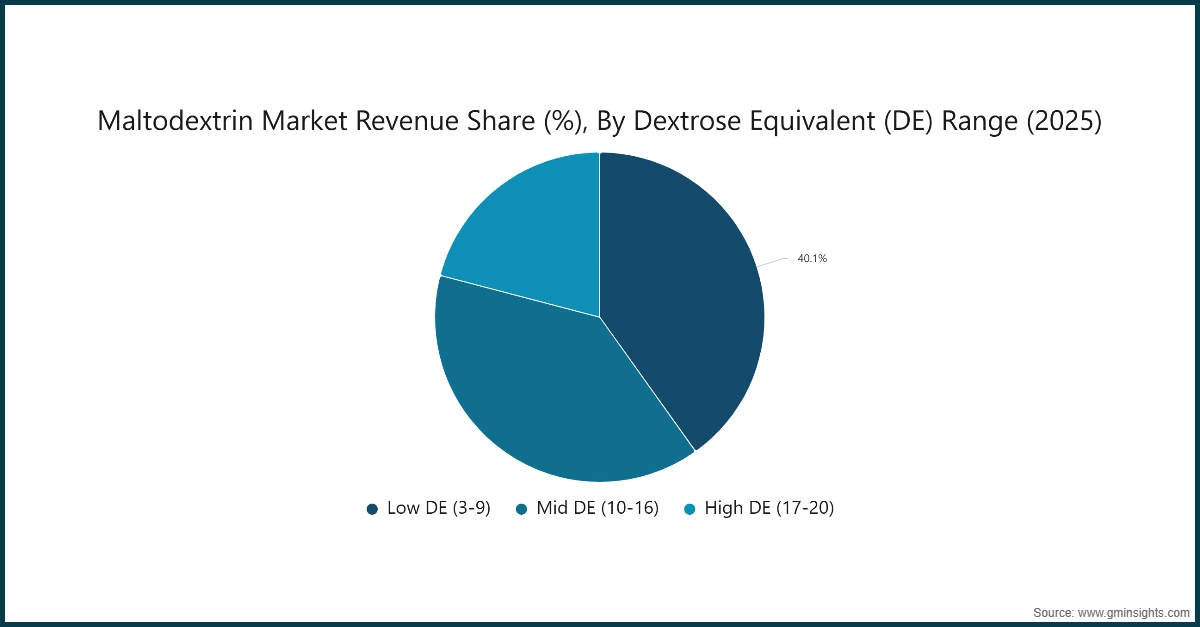 麦芽糊精市场收入份额（%），按葡萄糖当量（DE）范围（2025年）