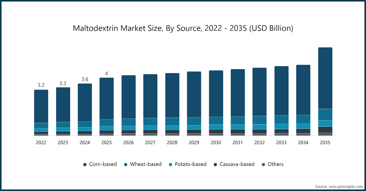麦芽糊精市场规模，按来源划分，2022 - 2035（十亿美元）