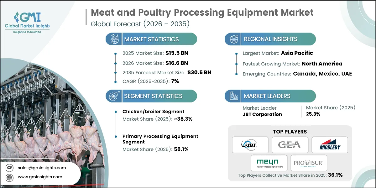 Meat and Poultry Processing Equipment Market Research Report