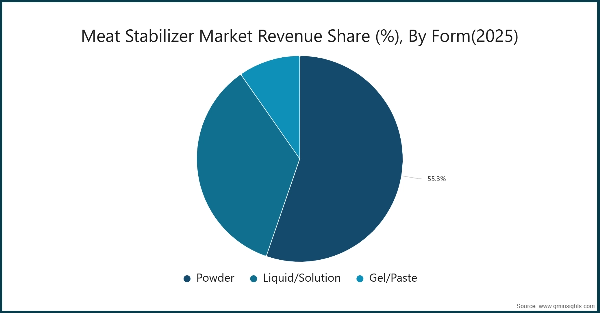 Meat Stabilizer Market Revenue Share (%), By Form(2025)