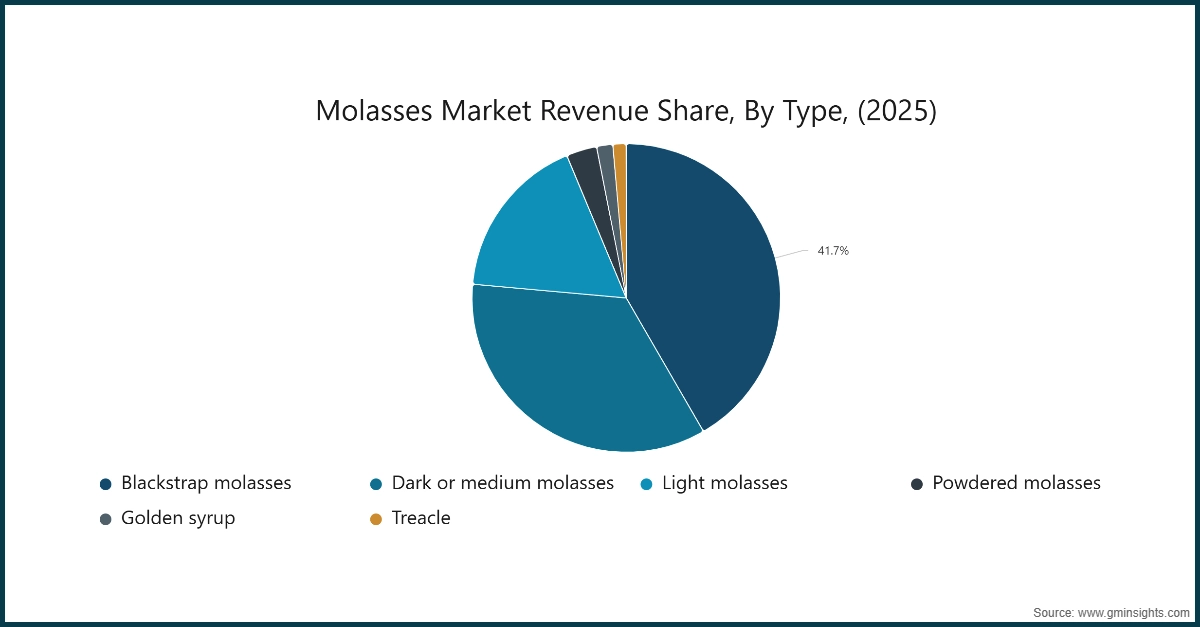 Part des revenus du marché de la mélasse, par type, (2025)