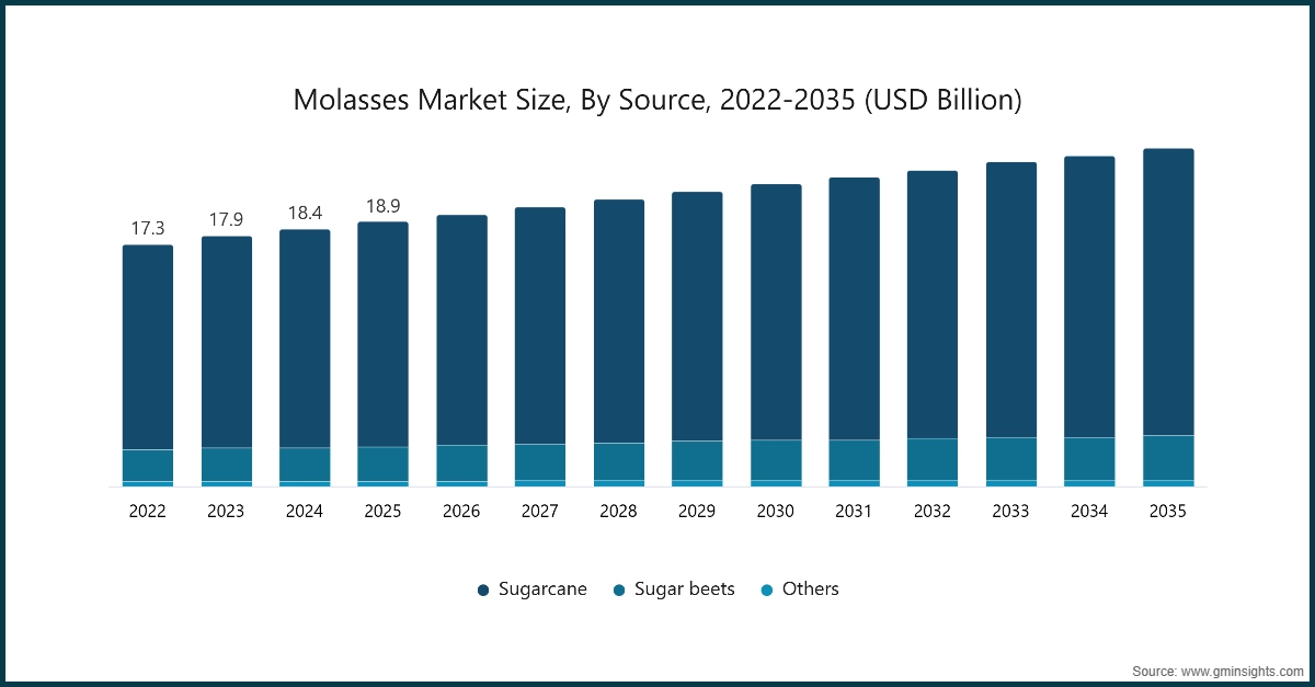 Molasses Market Size, By Source, 2022-2035 (USD Billion)