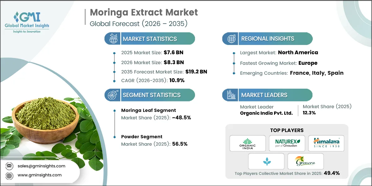 Moringa Extract Market Research Report