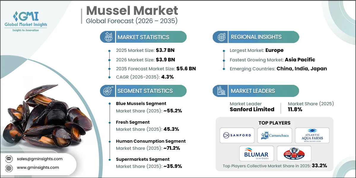 Mussel Market Research Report