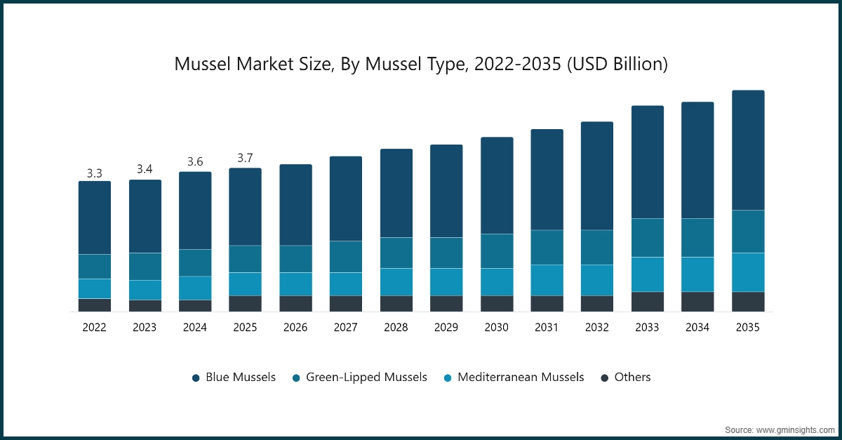 Mussel Market Size, By Mussel Type, 2022-2035 (USD Billion)