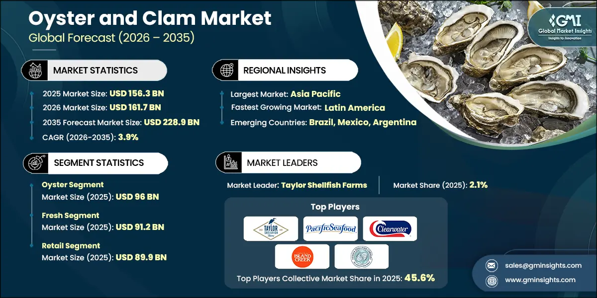 Oyster and Clam Market Research Report