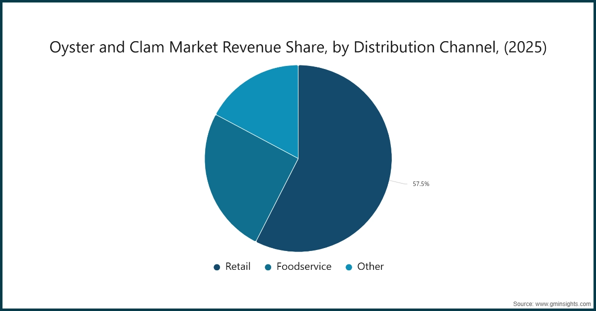 Oyster and Clam  Market Revenue Share, By Distribution Channel, (2025)