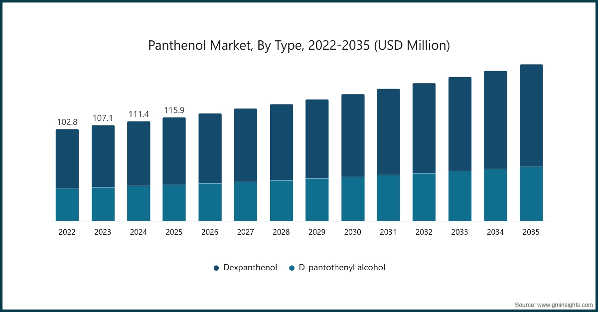 Marché du panthénol, par type, 2022-2035 (en millions de dollars USD)