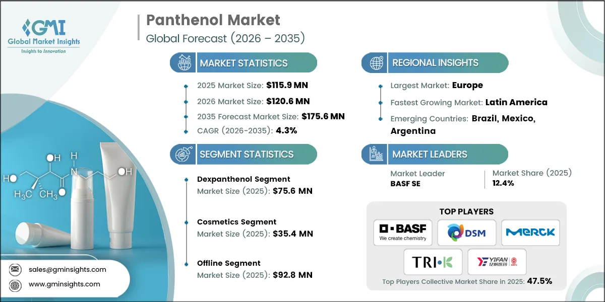 Panthenol Market Research Report