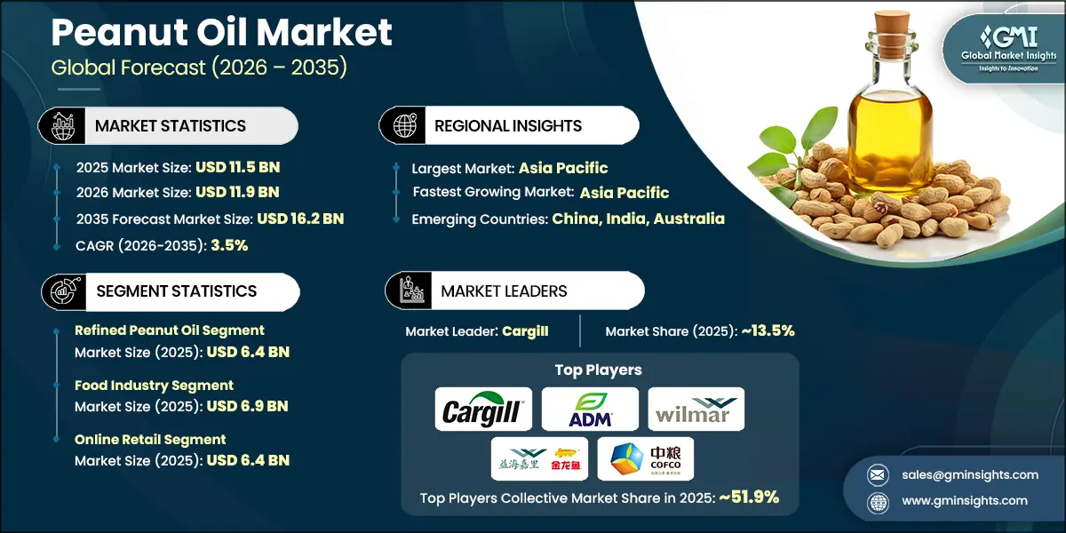 Peanut Oil Market Research Report Peanut Oil Market Research Report