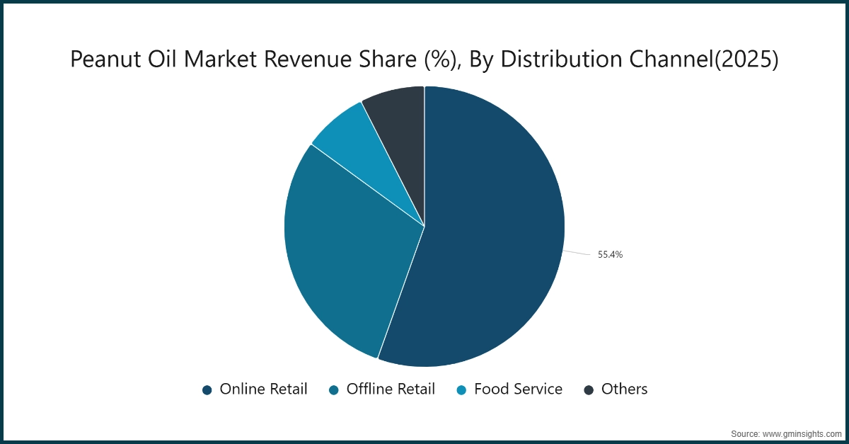 Peanut Oil Market Revenue Share (%), By Distribution Channel(2025) Peanut Oil Market Revenue Share (%), By Distribution Channel(2025)