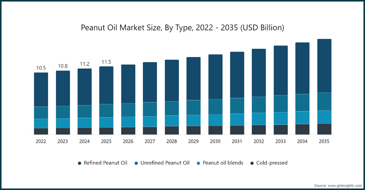 Peanut Oil Market Size, By Type, 2022 - 2035 (USD Billion) Peanut Oil Market Size, By Type, 2022 - 2035 (USD Billion)
