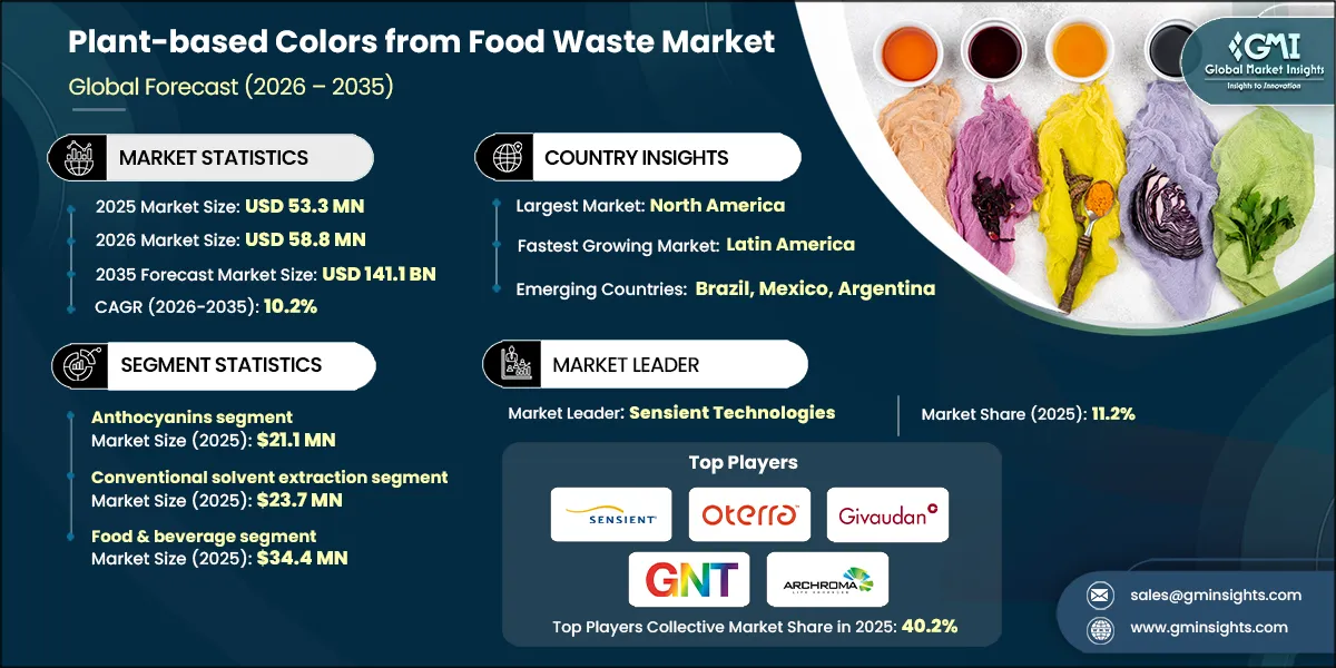 Plant-based Colors from Food Waste Market Research Report