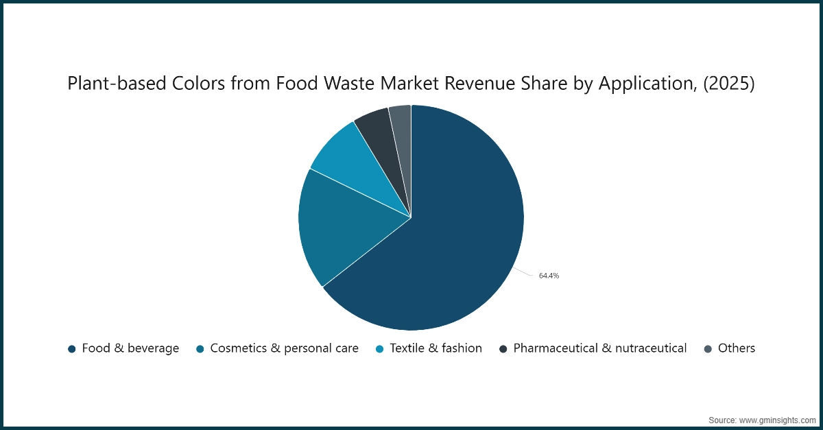 Chart: Plant-based Colors from Food Waste Market Revenue Share by Application, (2025)
