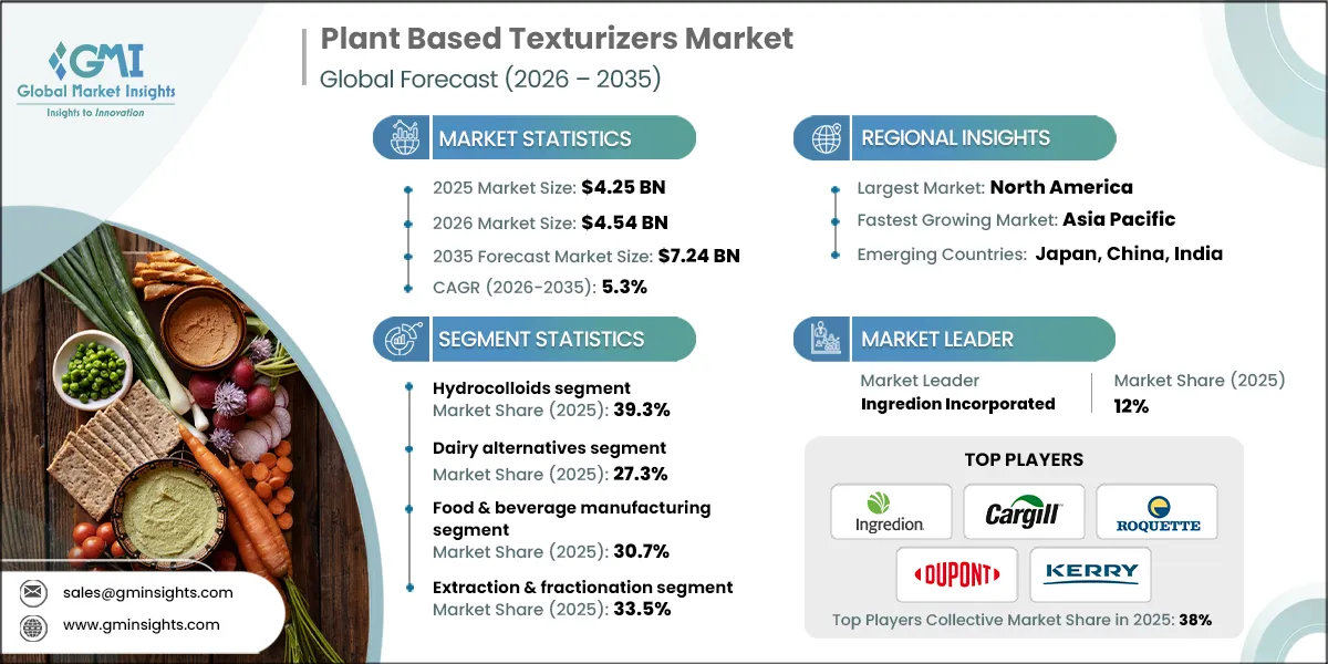 Plant Based Texturizers Market Research Report