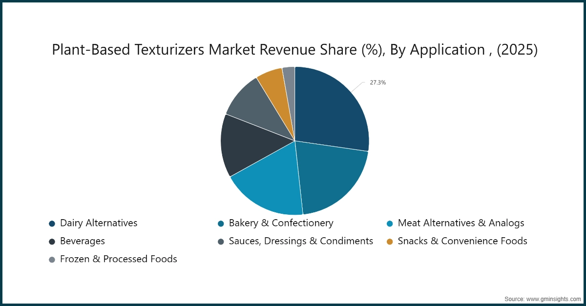 Plant-Based Texturizers Market Revenue Share (%), By Application , (2025)