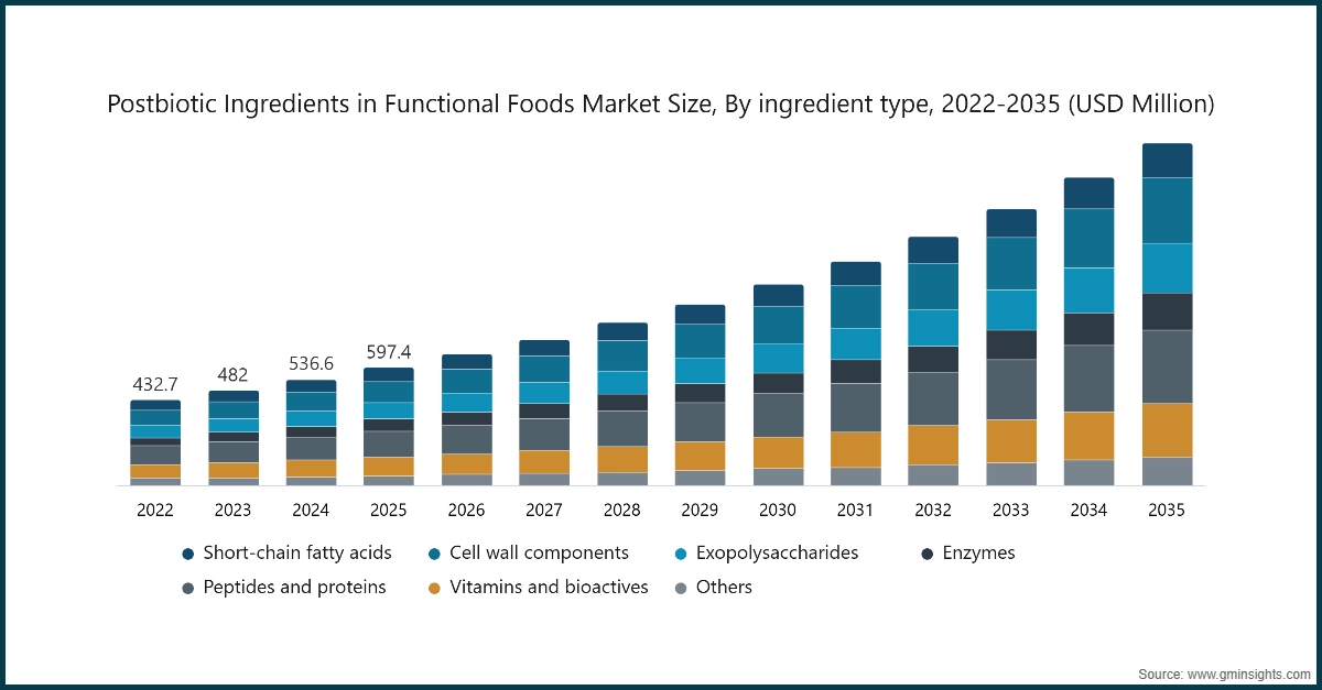 Chart: Postbiotic Ingredients in Functional Foods Market Size, By ingredient type, 2022-2035 (USD Million)