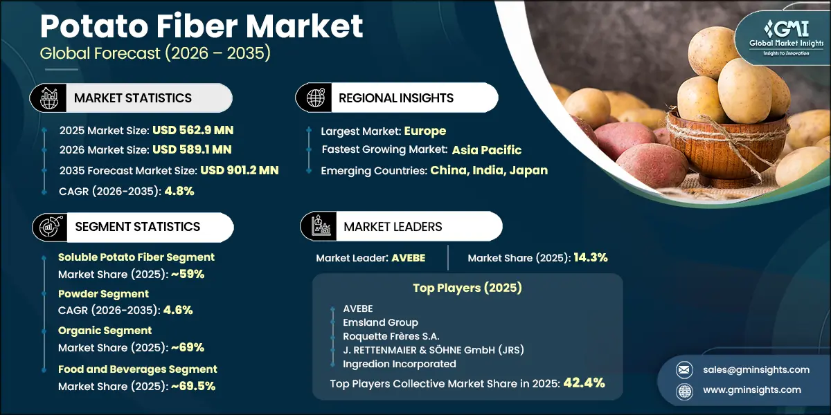 Potato Fiber Market Research Report