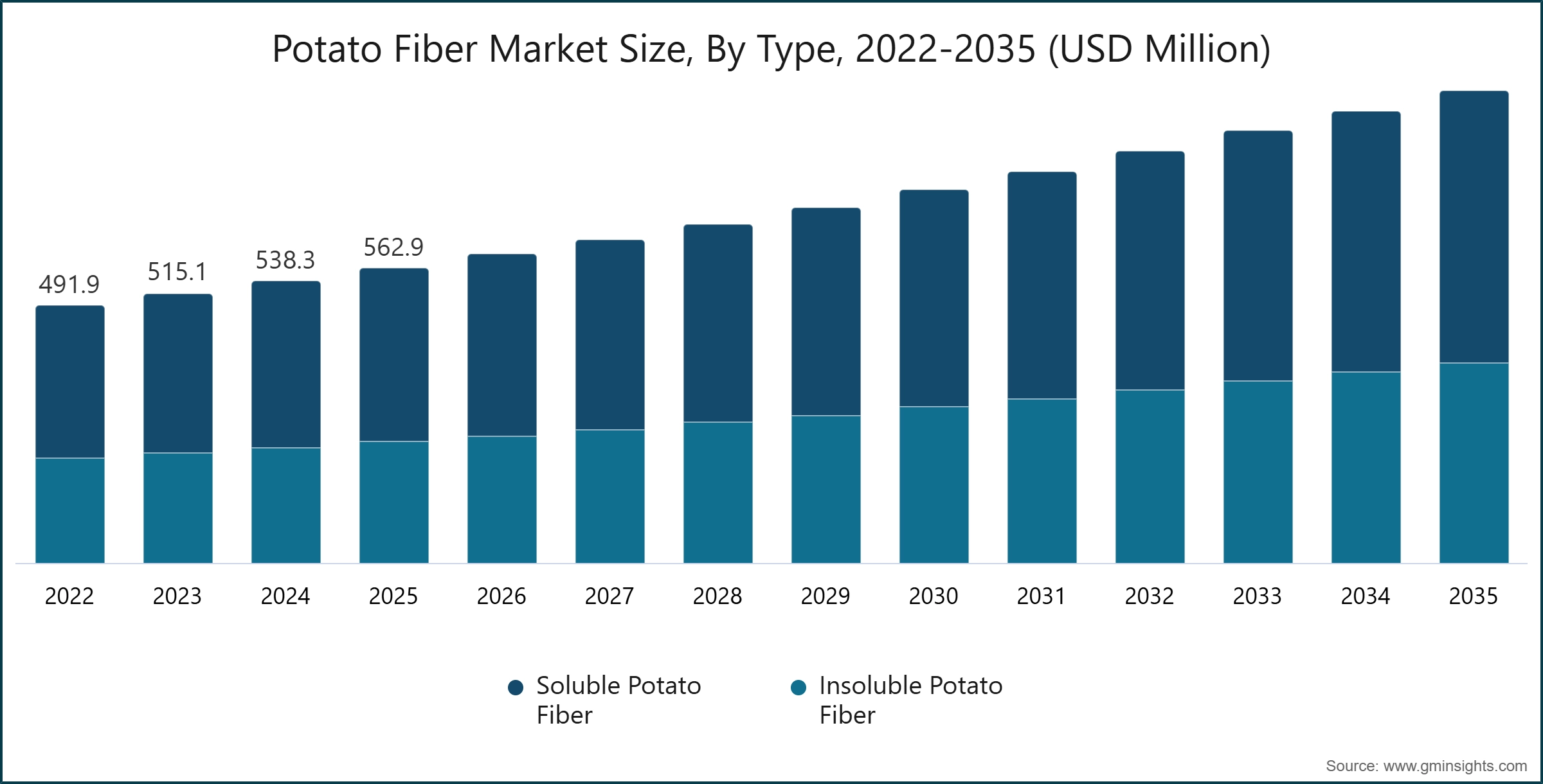 Grafico: Dimensione del mercato della fibra di patata, per tipo, 2022-2035 (milioni di USD)