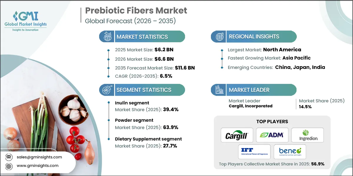 Prebiotic Fibers Market