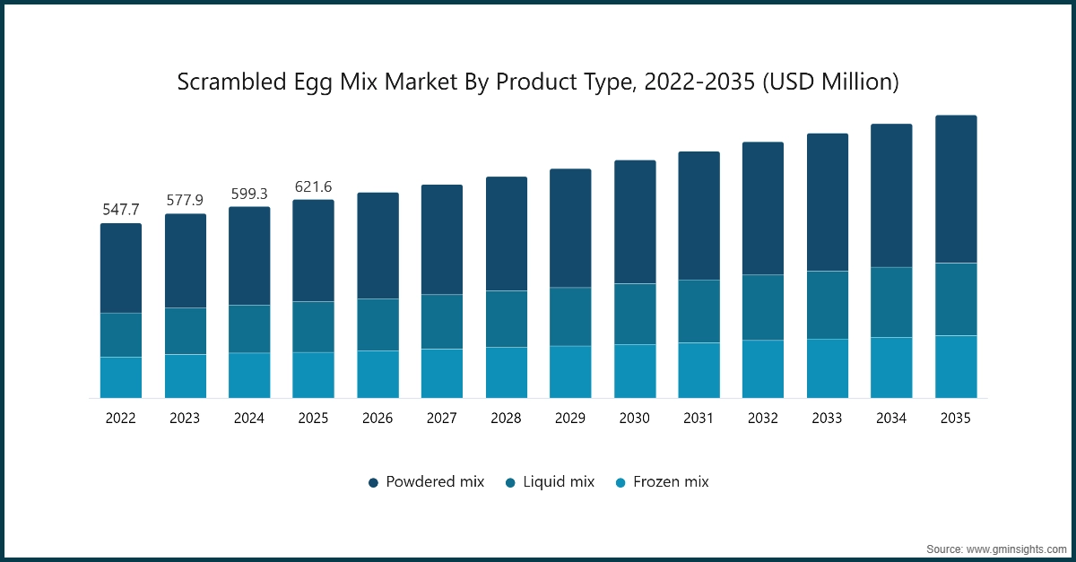Chart: Scrambled Egg Mix Market By Product Type, 2022-2035 (USD Million)