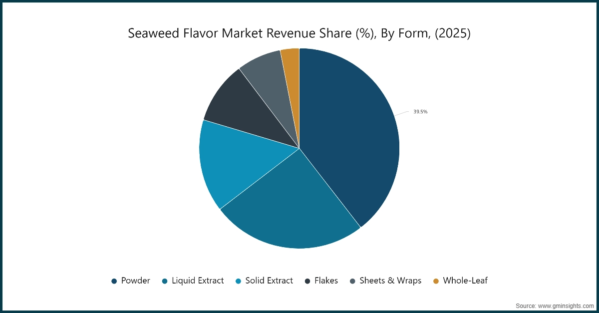Market Research Chart