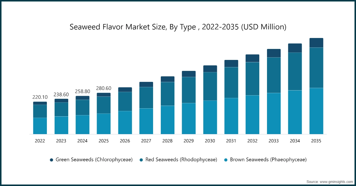 Market Research Chart