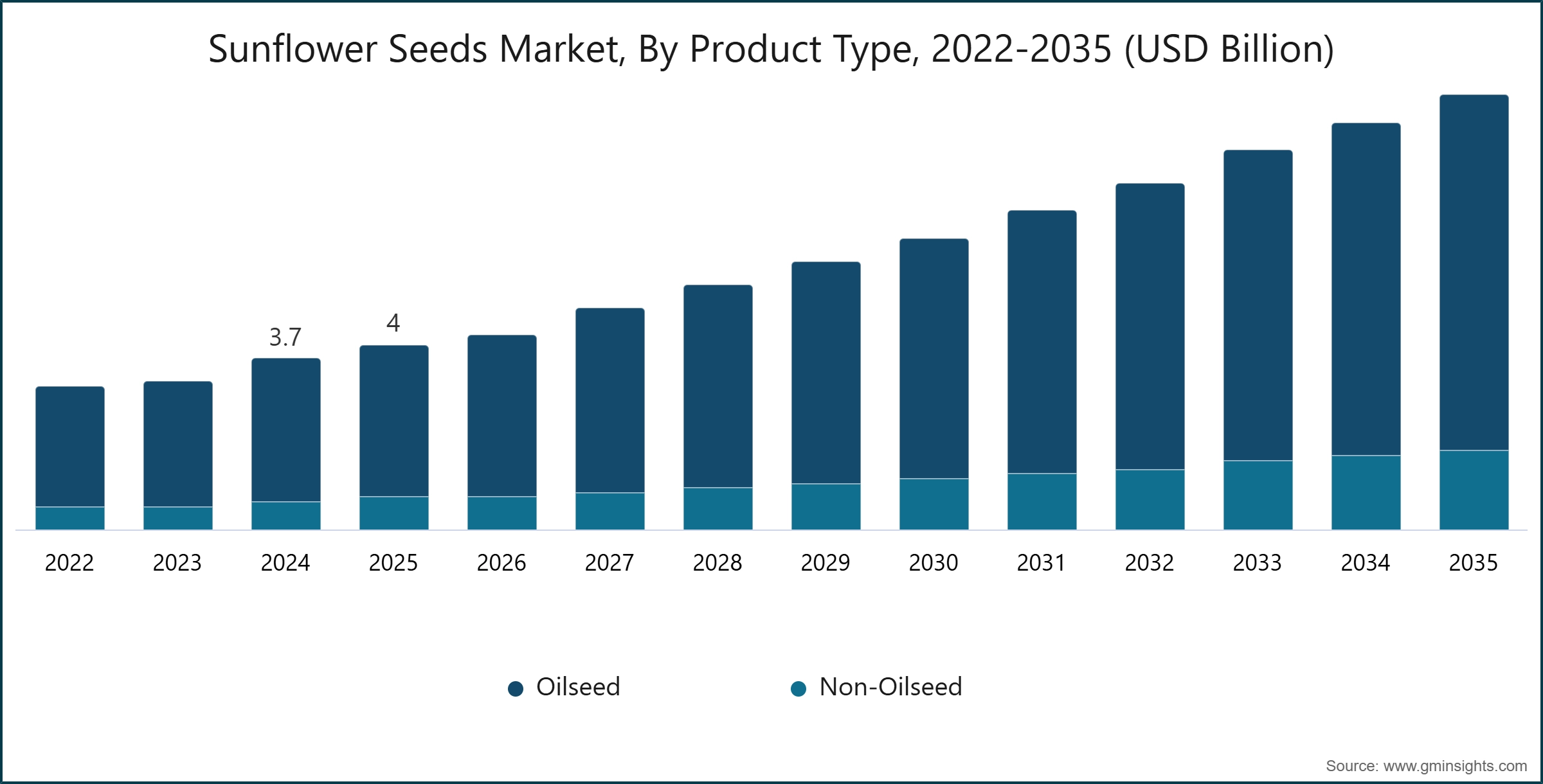 Mercato dei semi di girasole, per tipo di prodotto, 2022-2035 (miliardi di USD)
