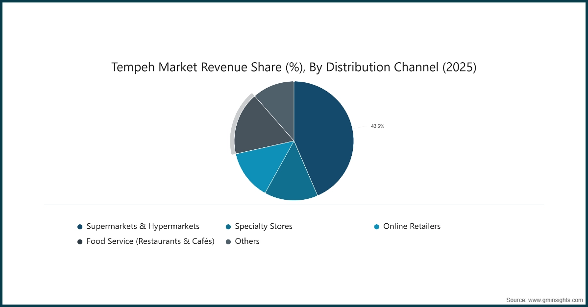 印尼豆豉市场收入份额（%），按分销渠道（2025年）