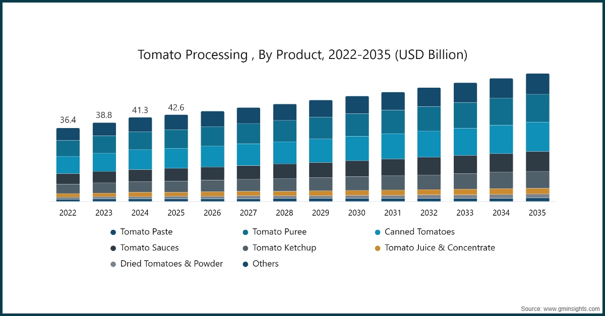 チャート：トマト加工、製品別、2022-2035年（USD億）