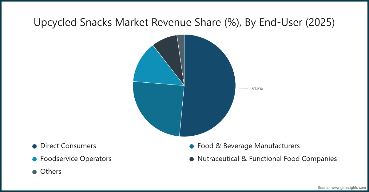 Upcycled Snacks Market Revenue Share (%), By End-User (2025)