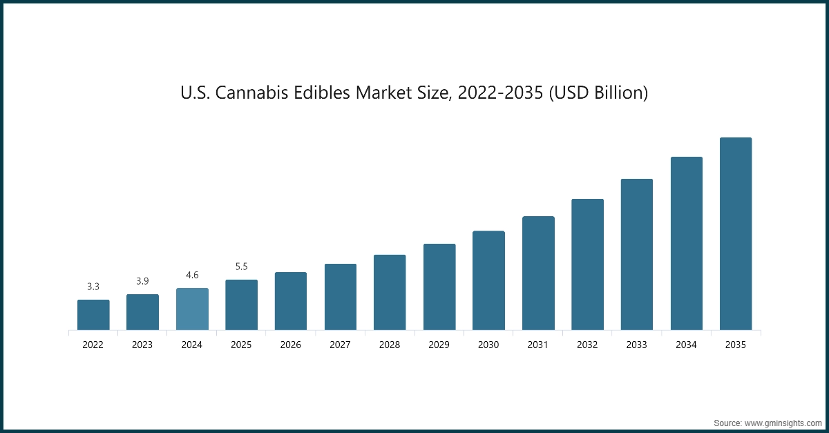 U.S. Cannabis Edibles Market Size, 2022-2035 (USD Billion)