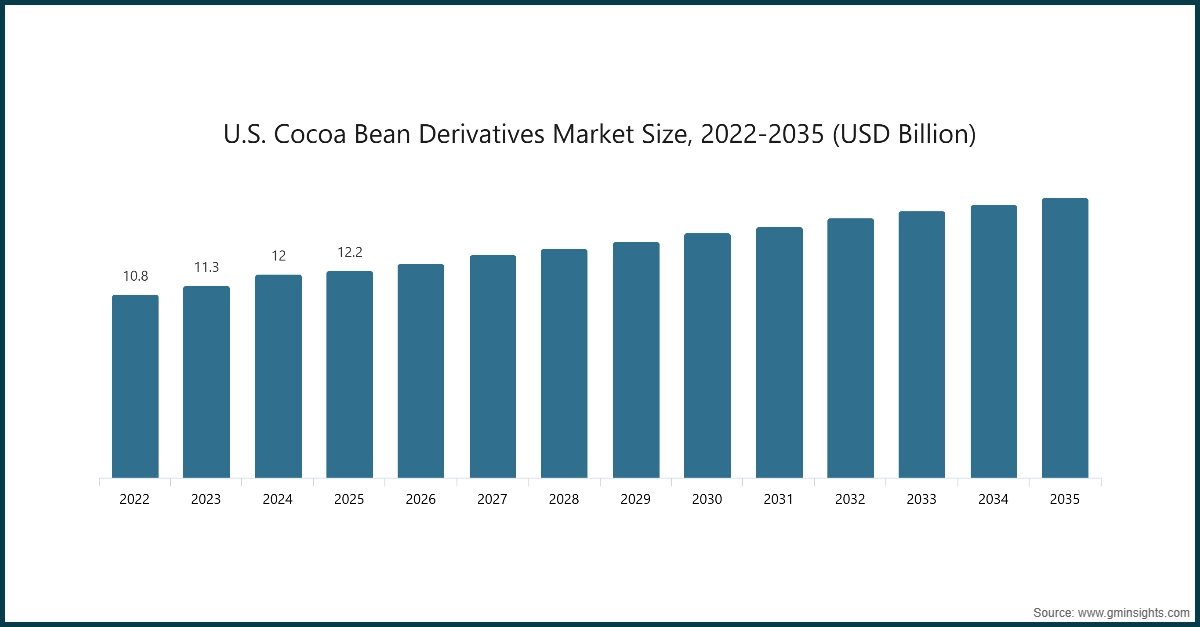 Gráfico: Tamaño del mercado de derivados de granos de cacao en EE.UU., 2022-2035 (miles de millones de USD)
