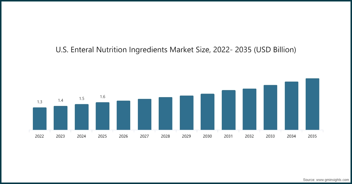 U.S. Enteral Nutrition Ingredients Market Size, 2022- 2035 (USD Billion)