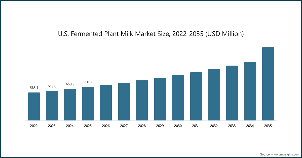 U.S. Fermented Plant Milk Market Size, 2022-2035 (USD Million)
