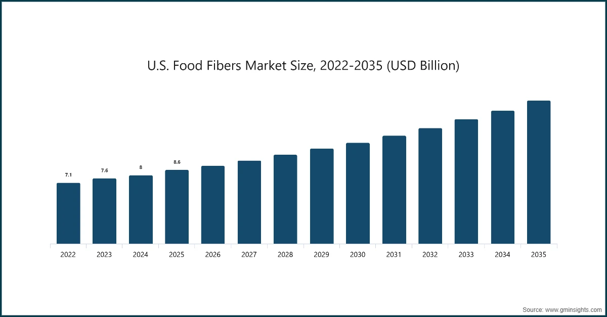 Tamano del mercado de fibras alimentarias de EE. UU., 2022-2035 (USD Billion)
