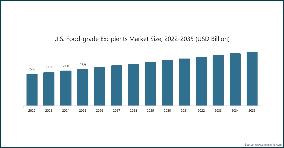 Grafico: Dimensione del mercato degli eccipienti alimentari negli Stati Uniti, 2022-2035 (USD miliardi)