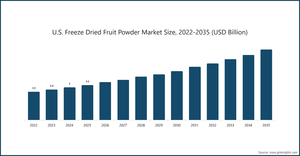 U.S. Freeze Dried Fruit Powder 市场规模, 2022-2035 (USD Billion)