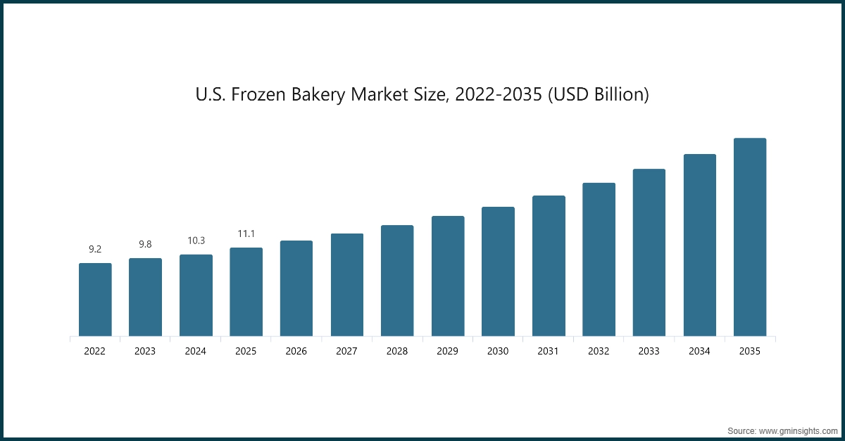 U.S. Frozen Bakery Market Size, 2022-2035 (USD Billion)