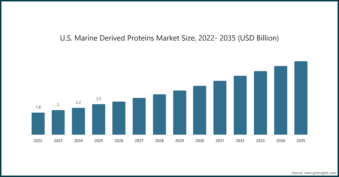 Grafico: Dimensioni del mercato delle proteine derivate dal mare negli Stati Uniti, 2022-2035 (USD miliardi)