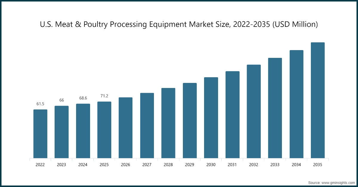 Taille du marché des équipements de transformation de la viande et de volaille aux États-Unis, 2022-2035 (en millions de dollars)