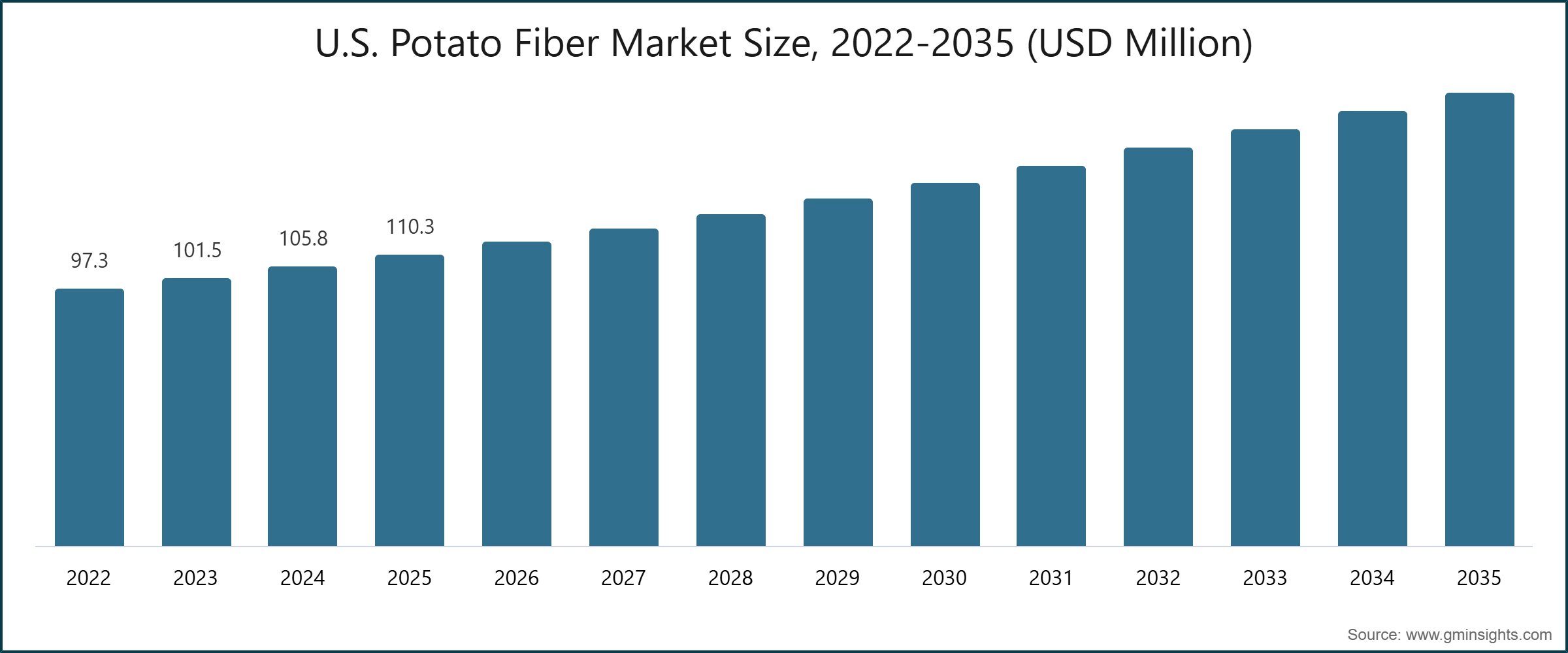 Grafico: Dimensione del mercato statunitense della fibra di patata, 2022-2035 (USD milioni)
