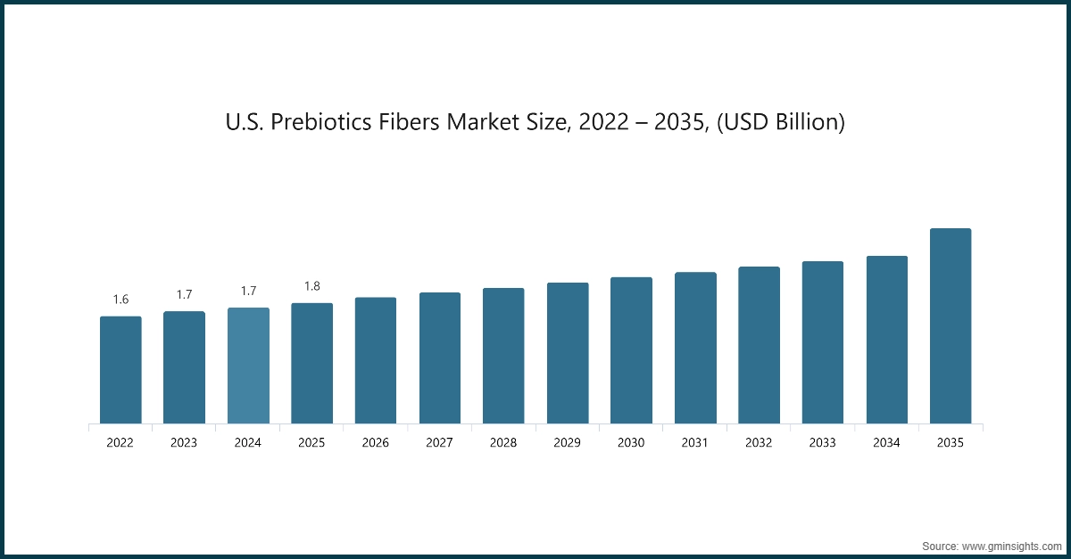 Market Research Chart