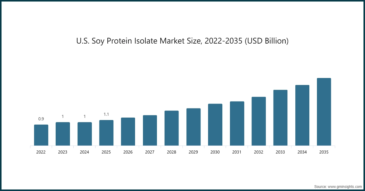Diagramm: Marktgröße des Sojaproteinisolats in den USA, 2022-2035 (Mrd. USD)