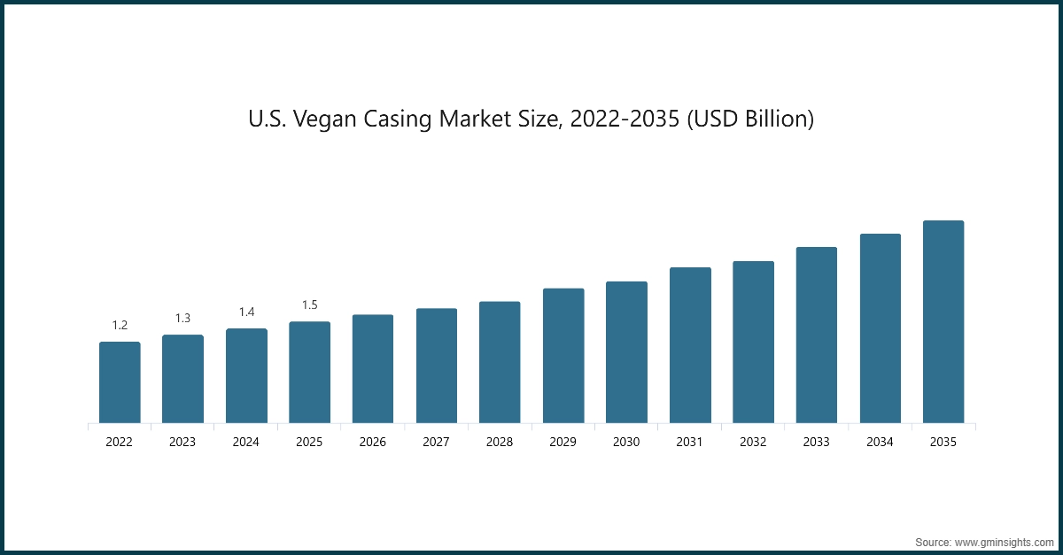 Размер рынка веганских оболочек США, 2022-2035 (млрд долларов США)