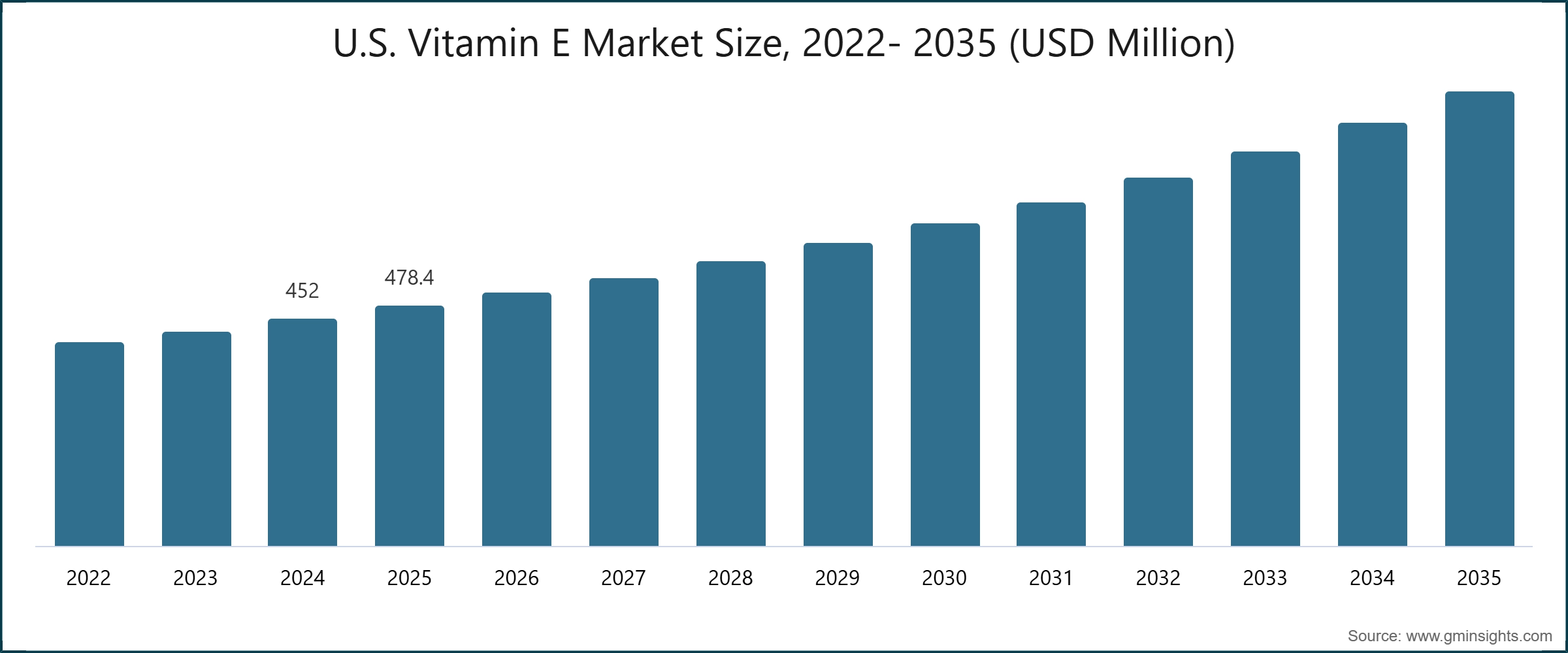 U.S. Vitamin E Market Size, 2022- 2035 (USD Million)
